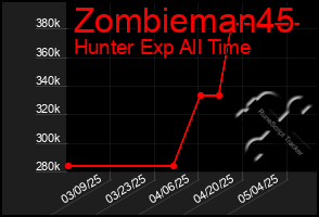 Total Graph of Zombieman45