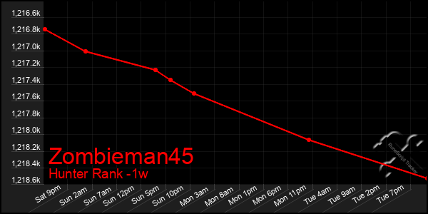 Last 7 Days Graph of Zombieman45
