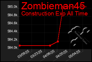 Total Graph of Zombieman45