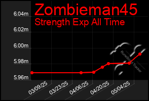 Total Graph of Zombieman45