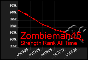 Total Graph of Zombieman45