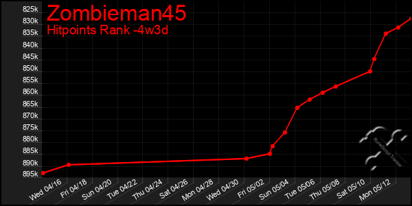 Last 31 Days Graph of Zombieman45