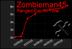 Total Graph of Zombieman45