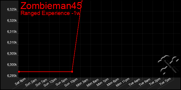 Last 7 Days Graph of Zombieman45