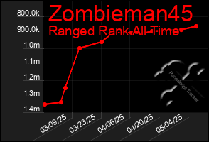 Total Graph of Zombieman45