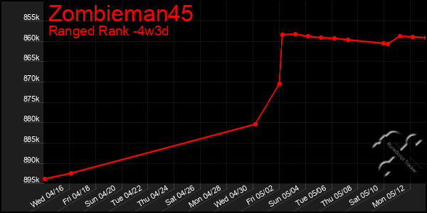 Last 31 Days Graph of Zombieman45