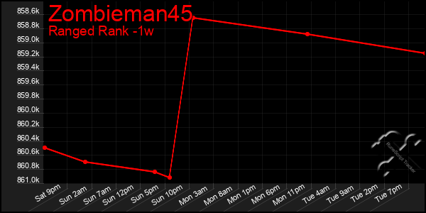 Last 7 Days Graph of Zombieman45