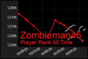Total Graph of Zombieman45