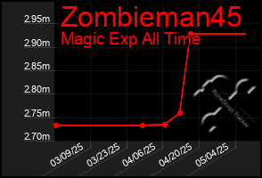 Total Graph of Zombieman45
