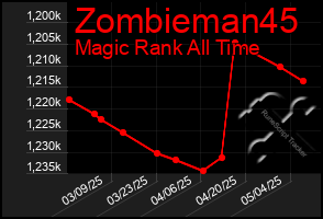 Total Graph of Zombieman45