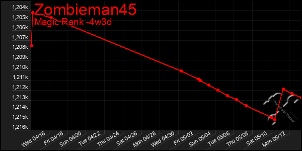 Last 31 Days Graph of Zombieman45