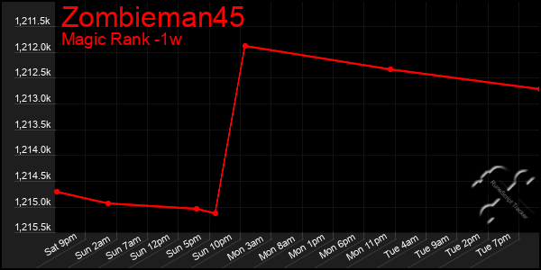Last 7 Days Graph of Zombieman45