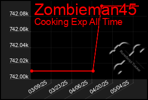 Total Graph of Zombieman45