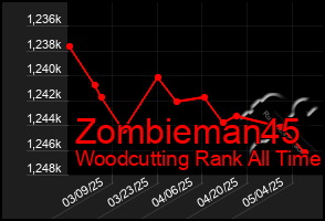 Total Graph of Zombieman45