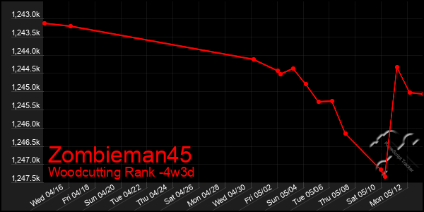 Last 31 Days Graph of Zombieman45