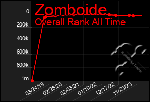 Total Graph of Zomboide