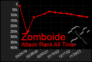 Total Graph of Zomboide