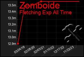 Total Graph of Zomboide