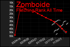 Total Graph of Zomboide