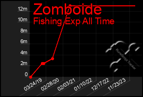 Total Graph of Zomboide