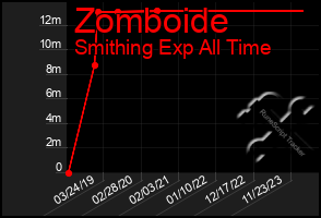 Total Graph of Zomboide