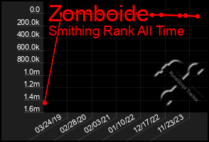 Total Graph of Zomboide