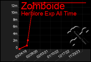 Total Graph of Zomboide