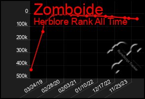 Total Graph of Zomboide