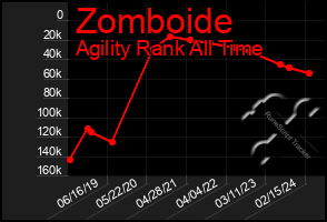 Total Graph of Zomboide