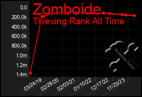 Total Graph of Zomboide