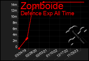 Total Graph of Zomboide