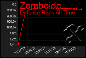 Total Graph of Zomboide