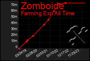 Total Graph of Zomboide