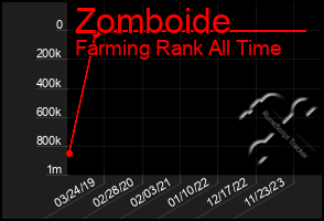 Total Graph of Zomboide