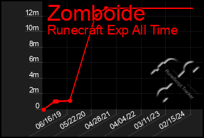 Total Graph of Zomboide