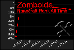 Total Graph of Zomboide