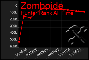 Total Graph of Zomboide