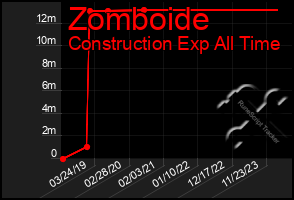 Total Graph of Zomboide