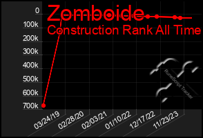 Total Graph of Zomboide