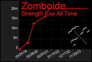 Total Graph of Zomboide