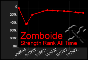 Total Graph of Zomboide