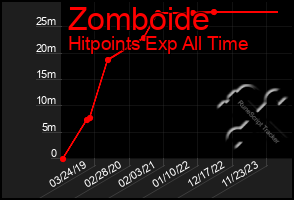 Total Graph of Zomboide