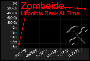 Total Graph of Zomboide