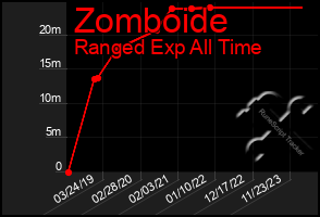 Total Graph of Zomboide