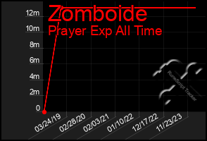 Total Graph of Zomboide