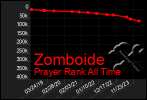 Total Graph of Zomboide