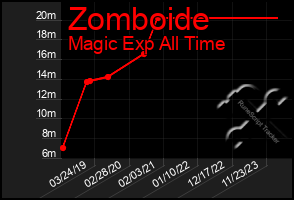 Total Graph of Zomboide