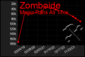 Total Graph of Zomboide