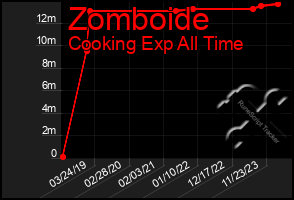 Total Graph of Zomboide