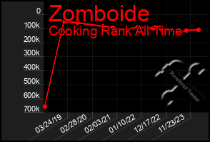 Total Graph of Zomboide